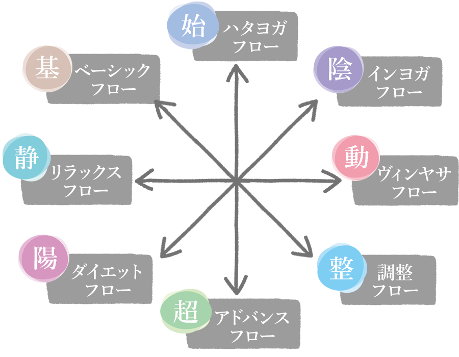 ８種類のフローヨガを学び実践する